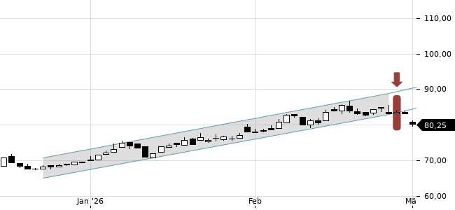 Chartansicht Trendsignal