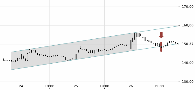 Chartansicht Trendsignal