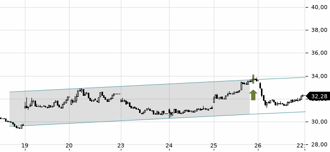 Chartansicht Trendsignal