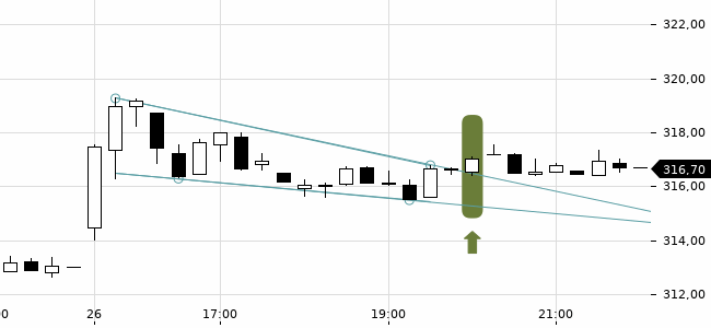 Chartansicht Trendsignal