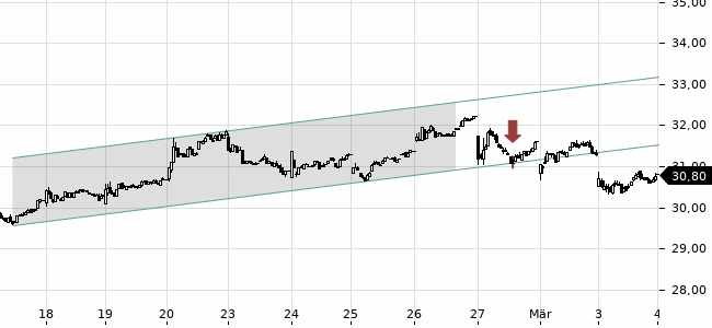 Chartansicht Trendsignal
