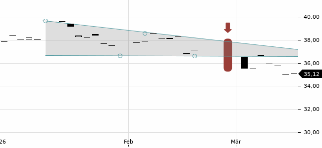 Chartansicht Trendsignal