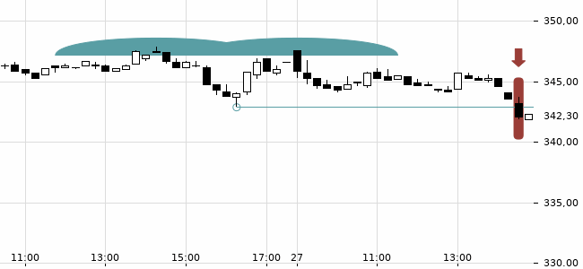 Chartansicht Trendsignal