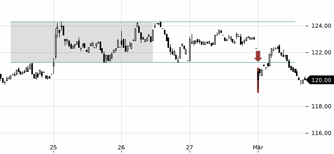 Chartansicht Trendsignal