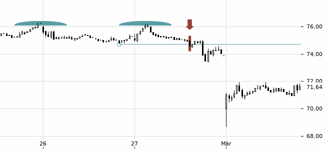 Chartansicht Trendsignal