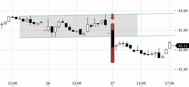 Chartansicht Trendsignal