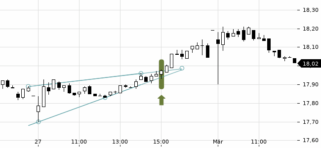 Chartansicht Trendsignal