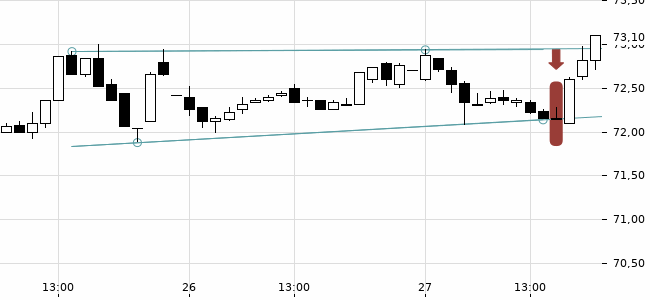 Chartansicht Trendsignal