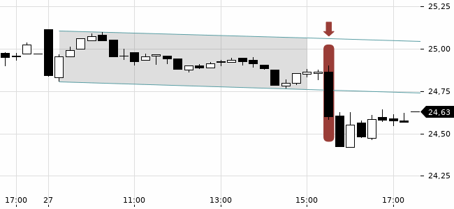 Chartansicht Trendsignal