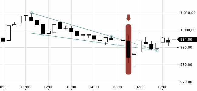 Chartansicht Trendsignal