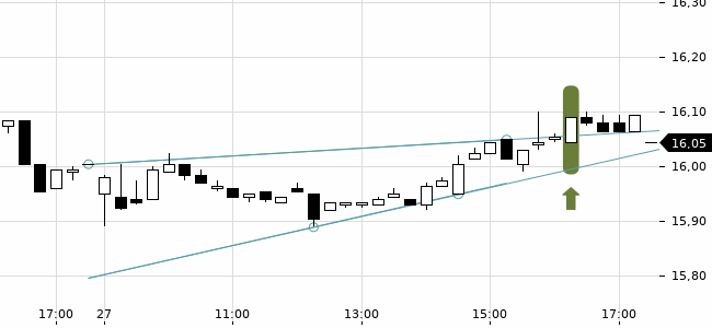 Chartansicht Trendsignal