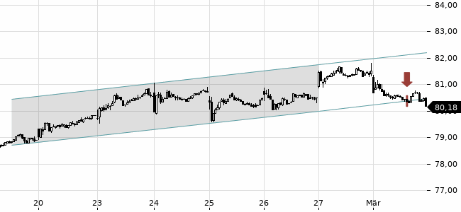 Chartansicht Trendsignal