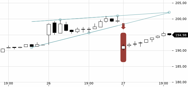 Chartansicht Trendsignal