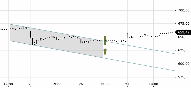 Chartansicht Trendsignal