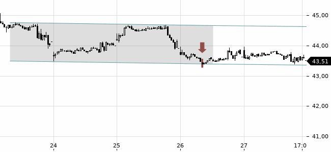 Chartansicht Trendsignal