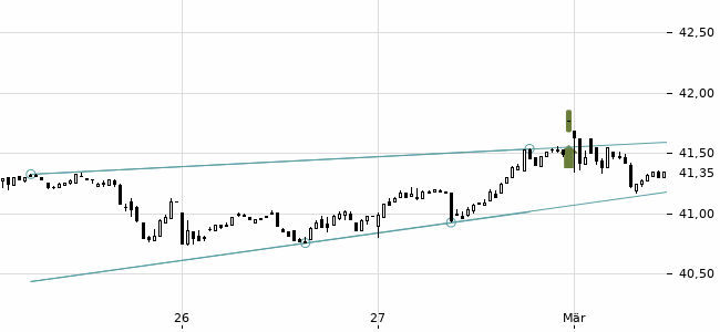 Chartansicht Trendsignal