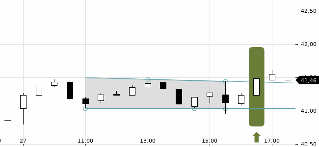 Chartansicht Trendsignal
