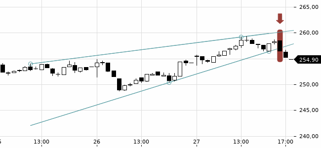 Chartansicht Trendsignal