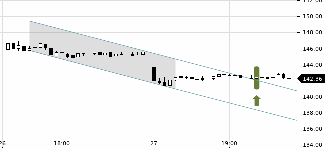 Chartansicht Trendsignal