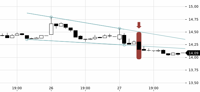 Chartansicht Trendsignal