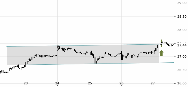 Chartansicht Trendsignal