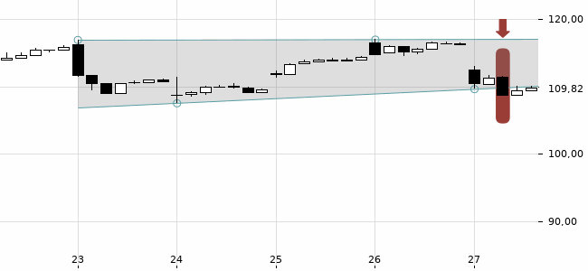 Chartansicht Trendsignal