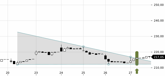 Chartansicht Trendsignal