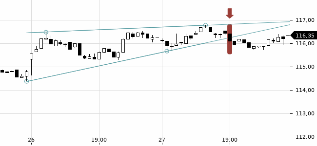 Chartansicht Trendsignal