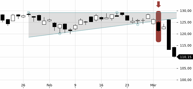 Chartansicht Trendsignal