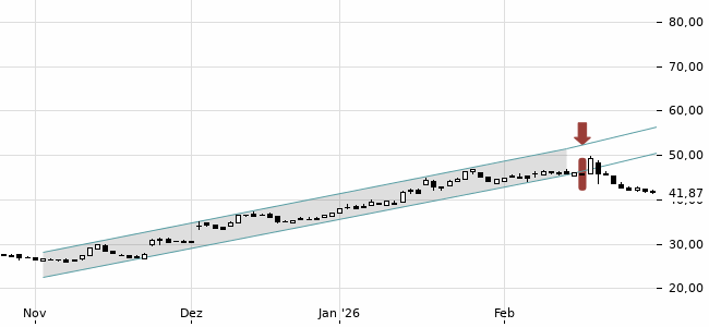 Chartansicht Trendsignal