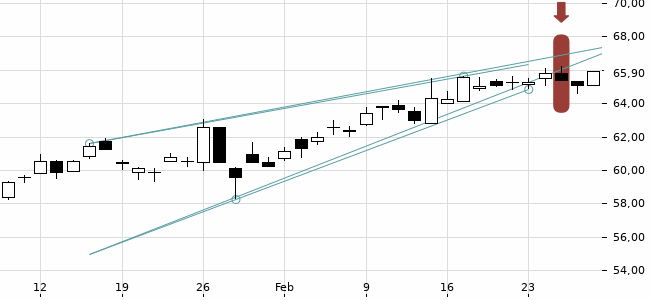 Chartansicht Trendsignal