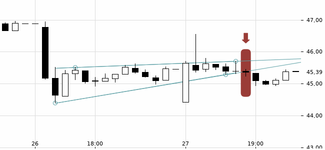 Chartansicht Trendsignal