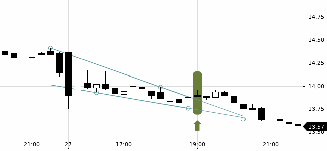 Chartansicht Trendsignal