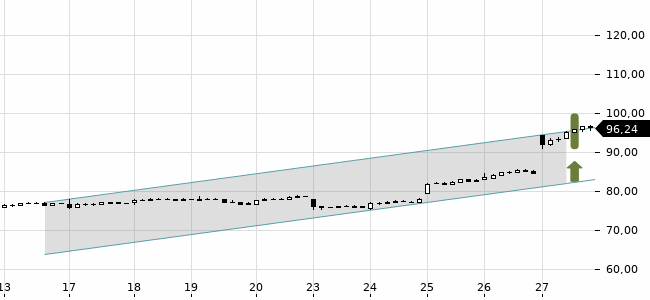 Chartansicht Trendsignal
