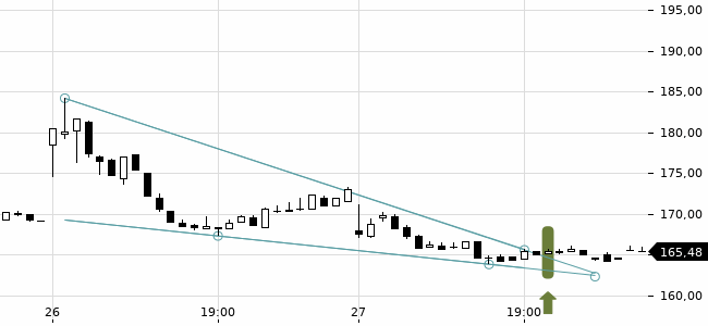 Chartansicht Trendsignal