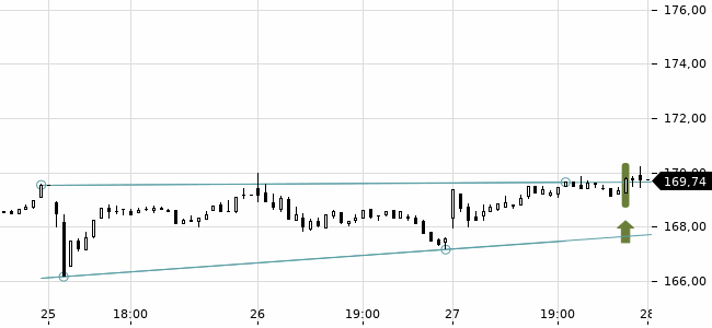 Chartansicht Trendsignal