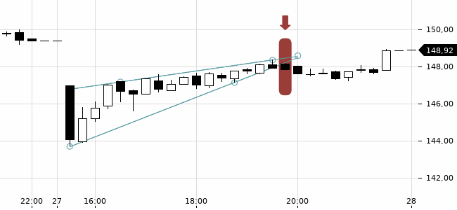 Chartansicht Trendsignal