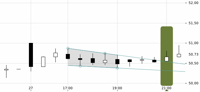 Chartansicht Trendsignal