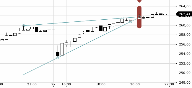 Chartansicht Trendsignal
