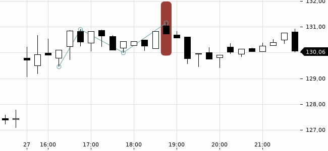 Chartansicht Trendsignal
