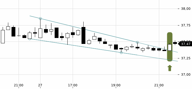 Chartansicht Trendsignal