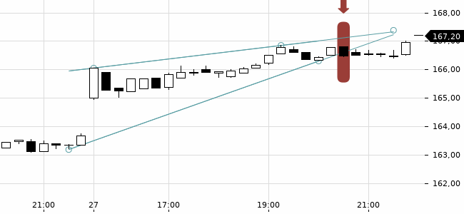 Chartansicht Trendsignal