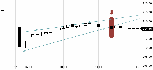 Chartansicht Trendsignal