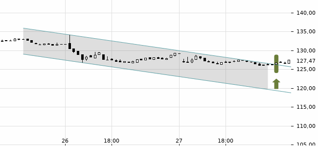 Chartansicht Trendsignal