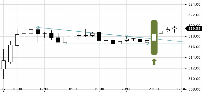 Chartansicht Trendsignal