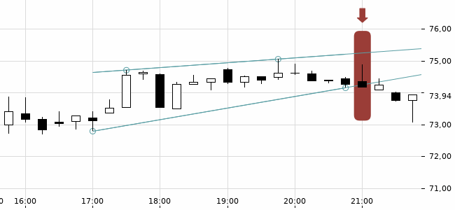 Chartansicht Trendsignal