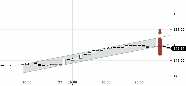 Chartansicht Trendsignal