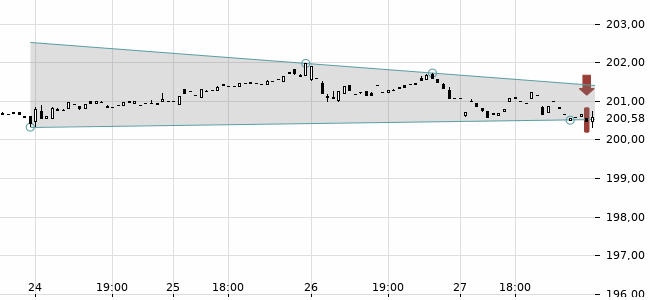 Chartansicht Trendsignal