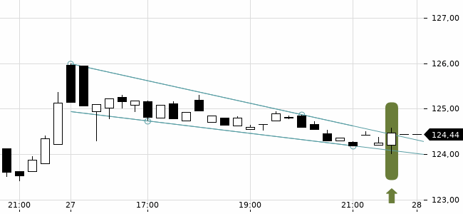 Chartansicht Trendsignal