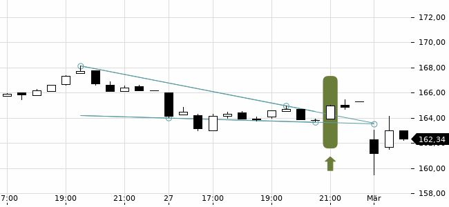 Chartansicht Trendsignal